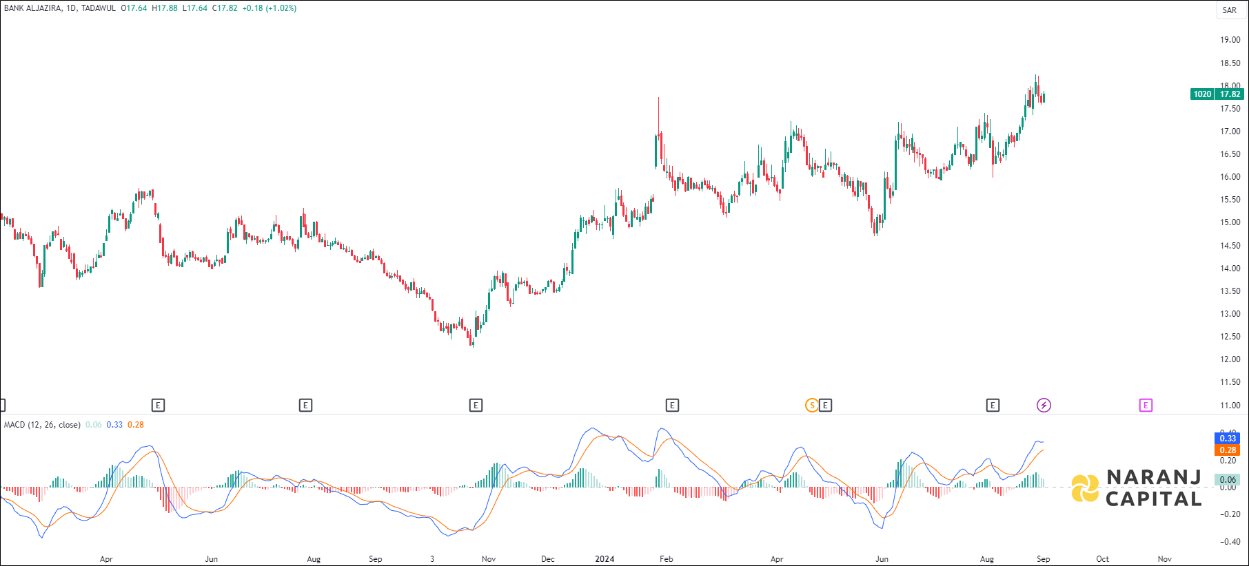 Bank Aljazira stock analysis based on MACD indicator