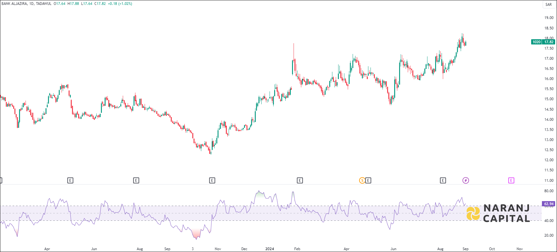Bank Aljazira stock analysis based on RSI indicator