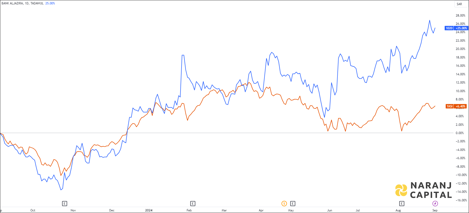 The image compares Bank Aljazira's 1-year performance to TASI.