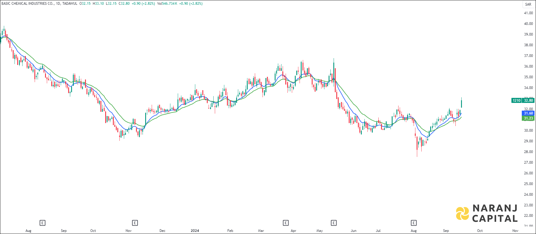 Basic Chemical Industries stock analysis based on EMA Crossover