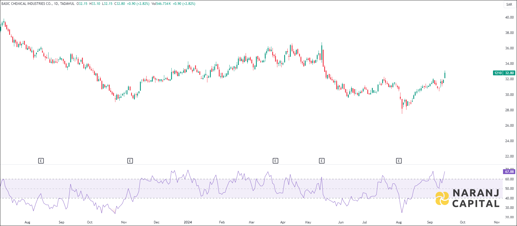 Basic Chemical Industries stock analysis based on RSI indicator
