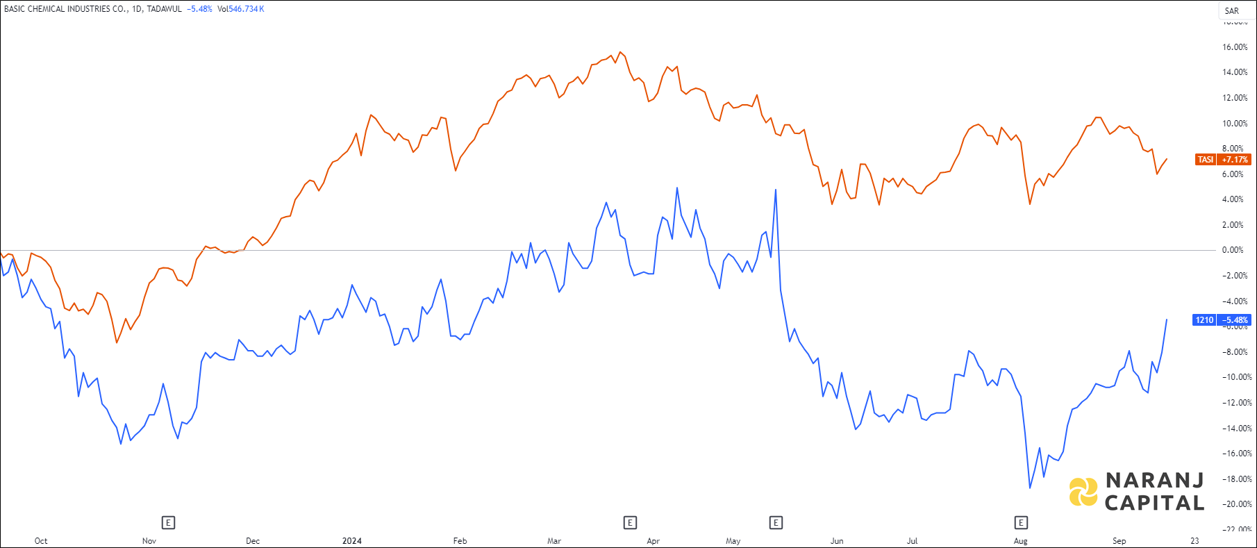The image compares Basic Chemical Industries's 1-year performance to TASI.