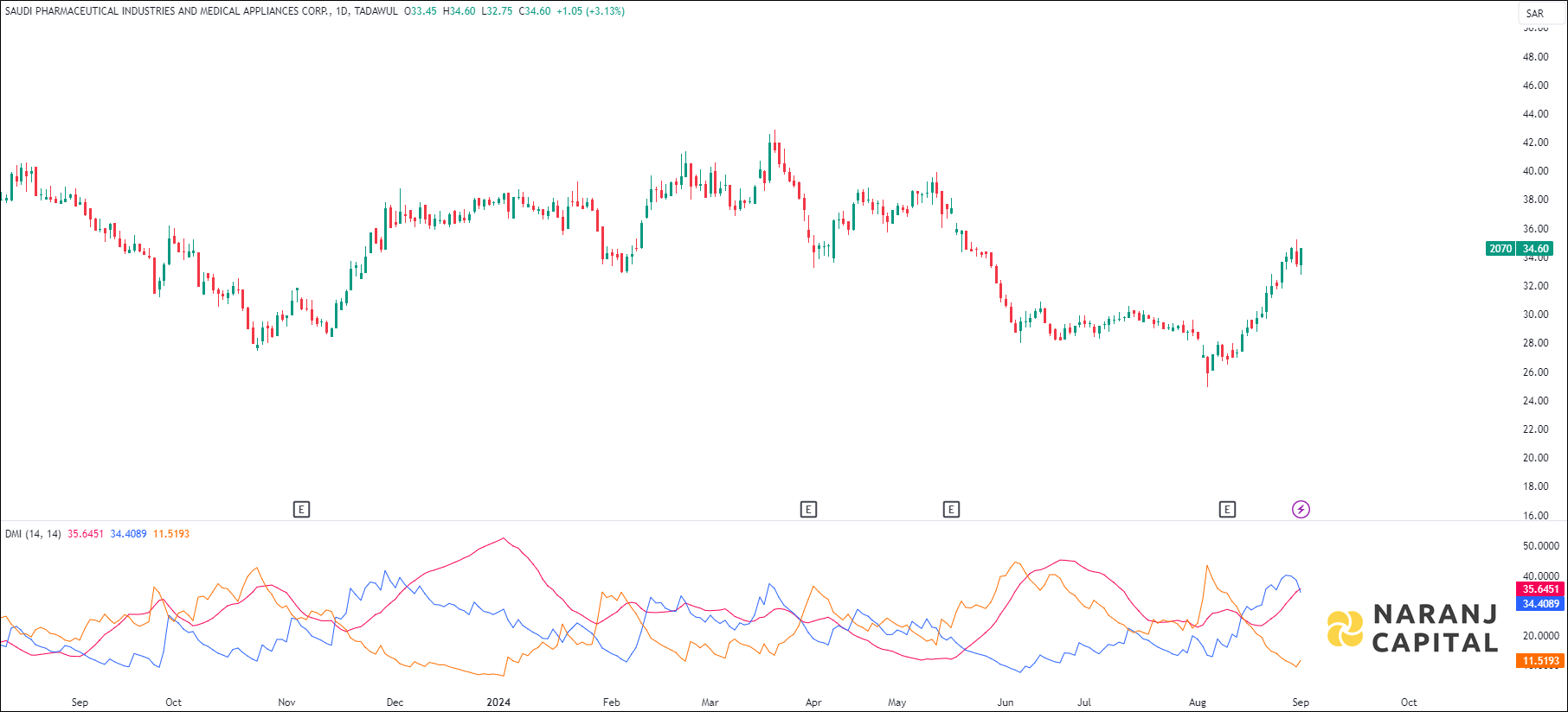 Saudi Pharmaceutical Industries and Medical Appliances stock analysis based on ADX & DI indicator