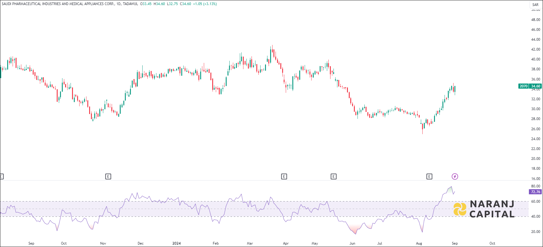 Saudi Pharmaceutical Industries and Medical Appliances stock analysis based on RSI indicator