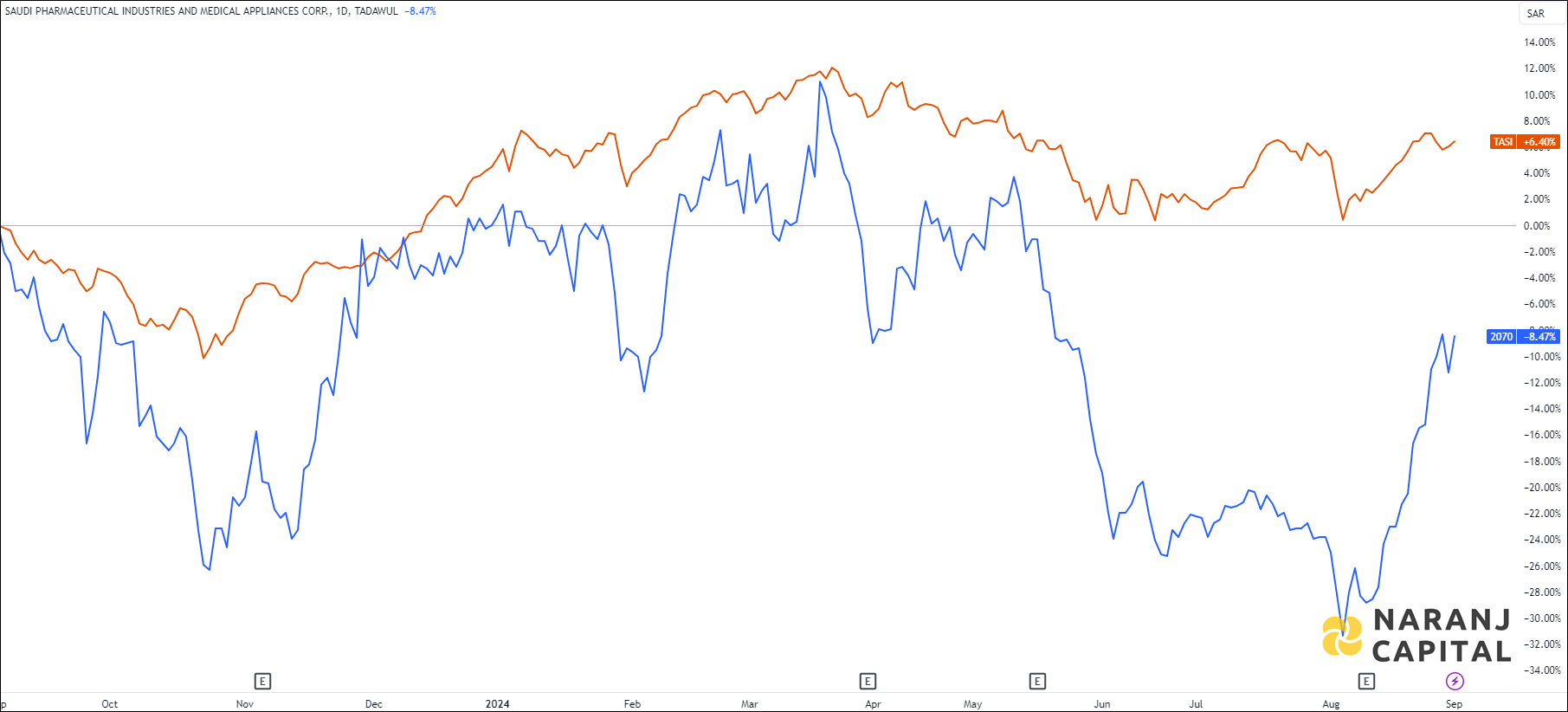 The image highlights Saudi Pharmaceutical Industries and Medical Appliances's performance over the last year versus TASI.