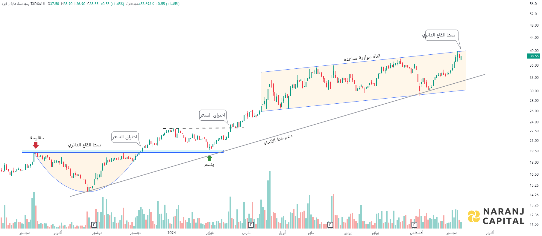 Middle East Specialized Cables - Technical Analysis chart on Daily Price and Volume