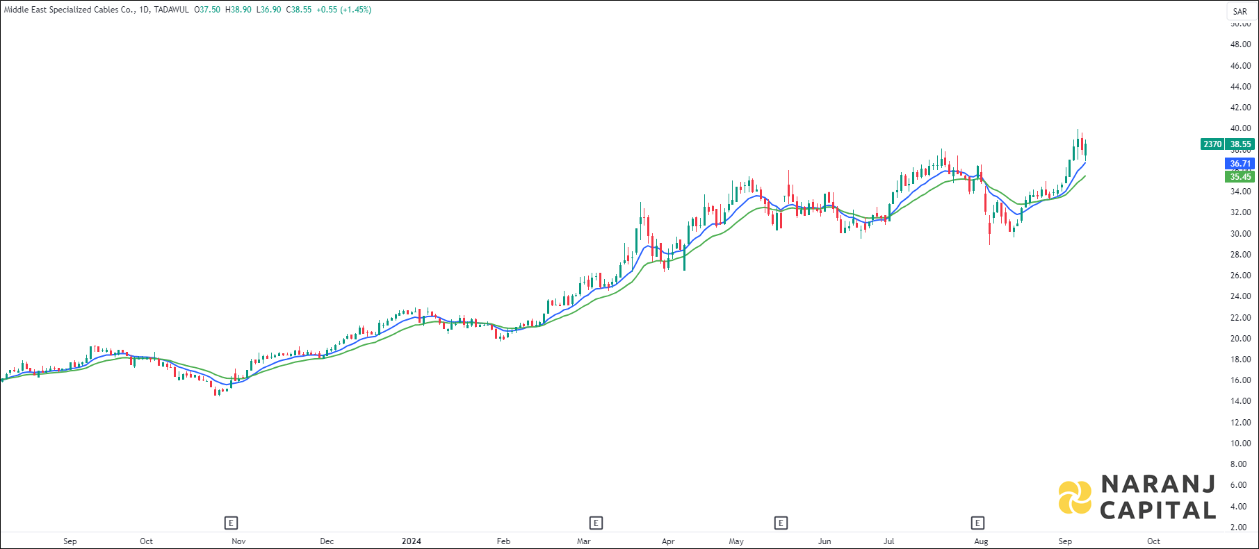 Middle East Specialized Cables stock analysis based on EMA Crossover