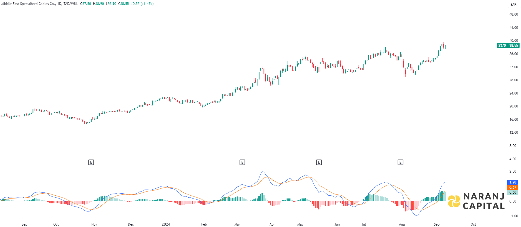 Middle East Specialized Cables stock analysis based on MACD indicator