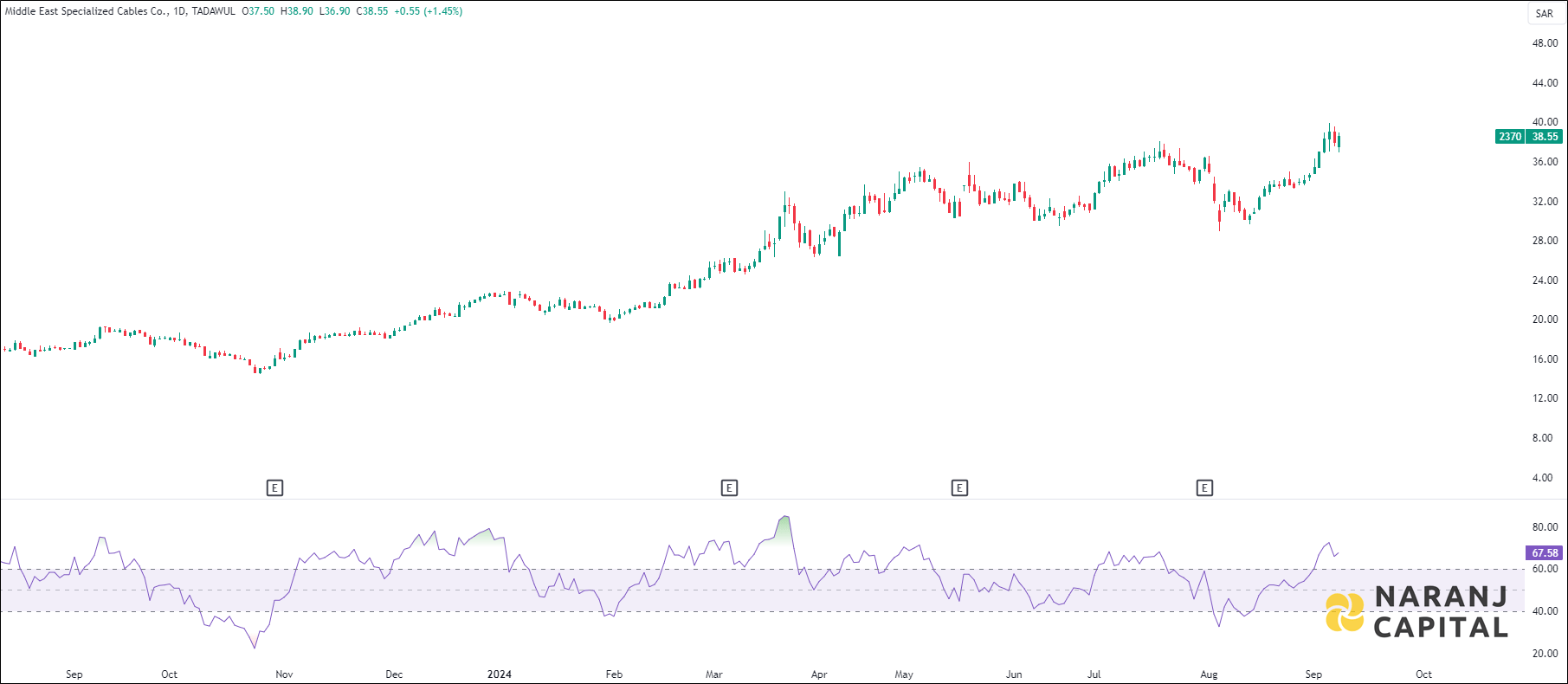 Middle East Specialized Cables stock analysis based on RSI indicator