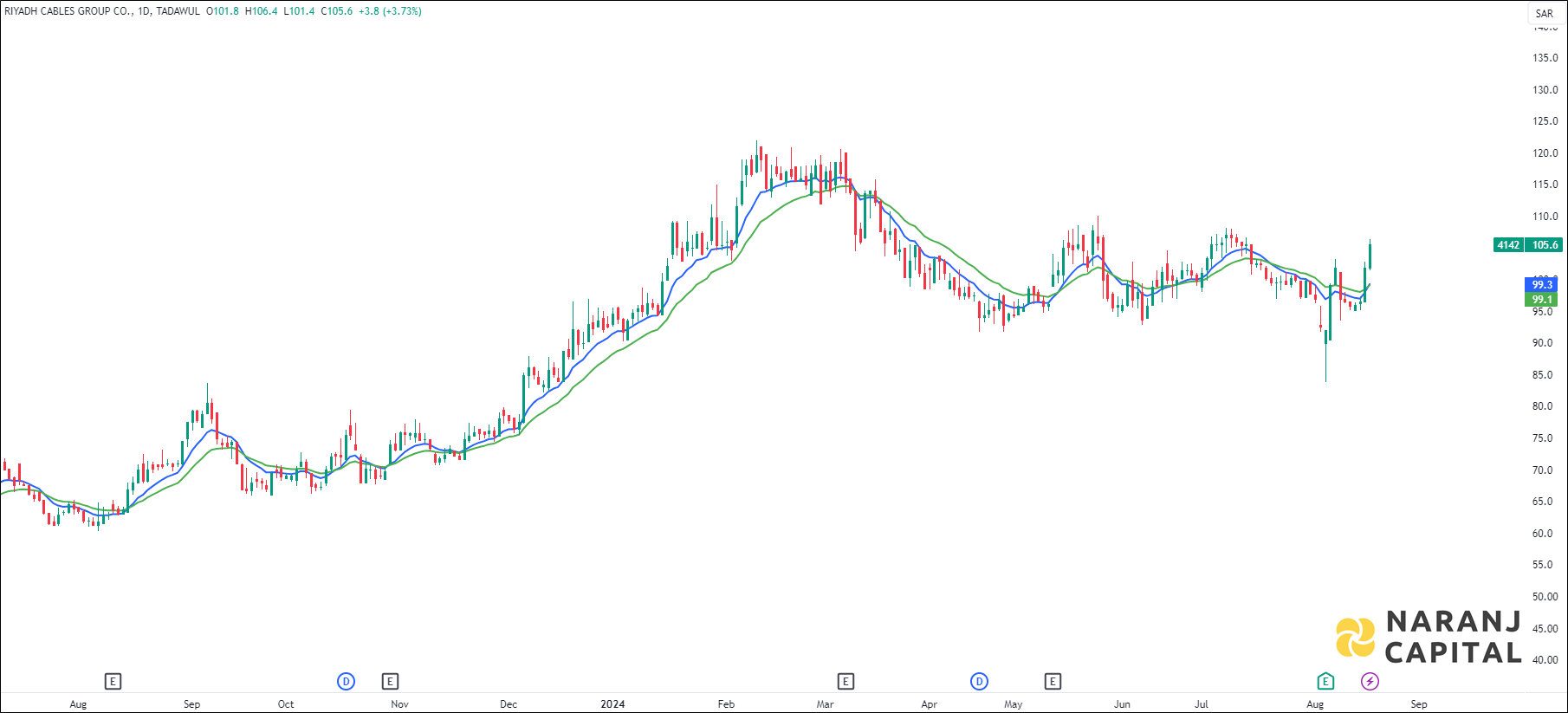 Riyadh Cables Group stock analysis based on EMA Crossover