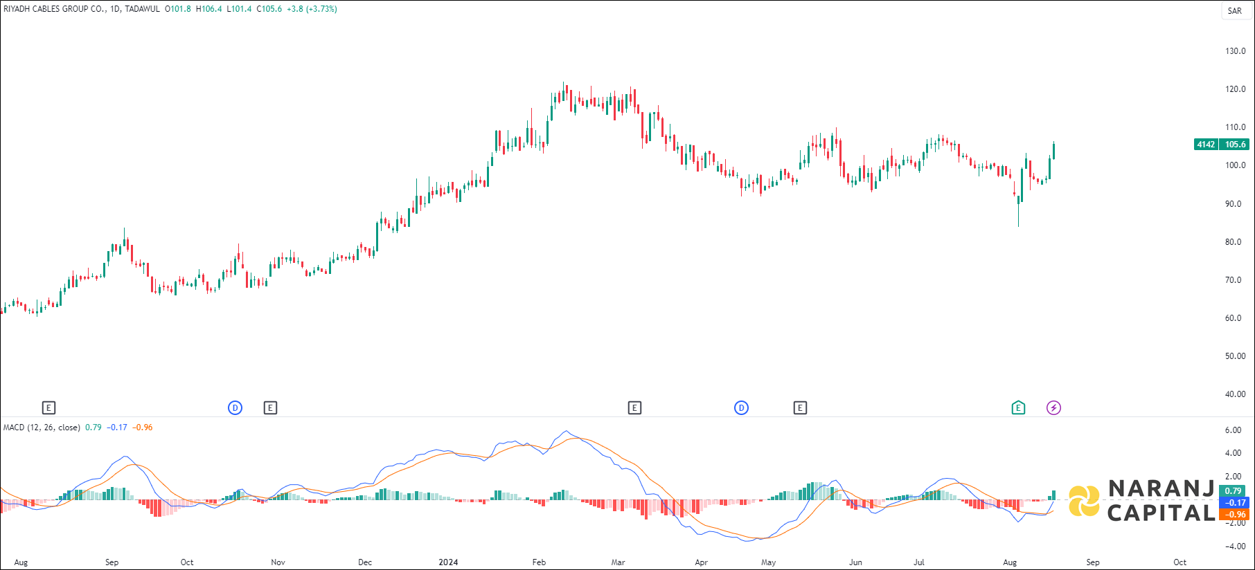 Riyadh Cables Group stock analysis based on ADX & DI indicator