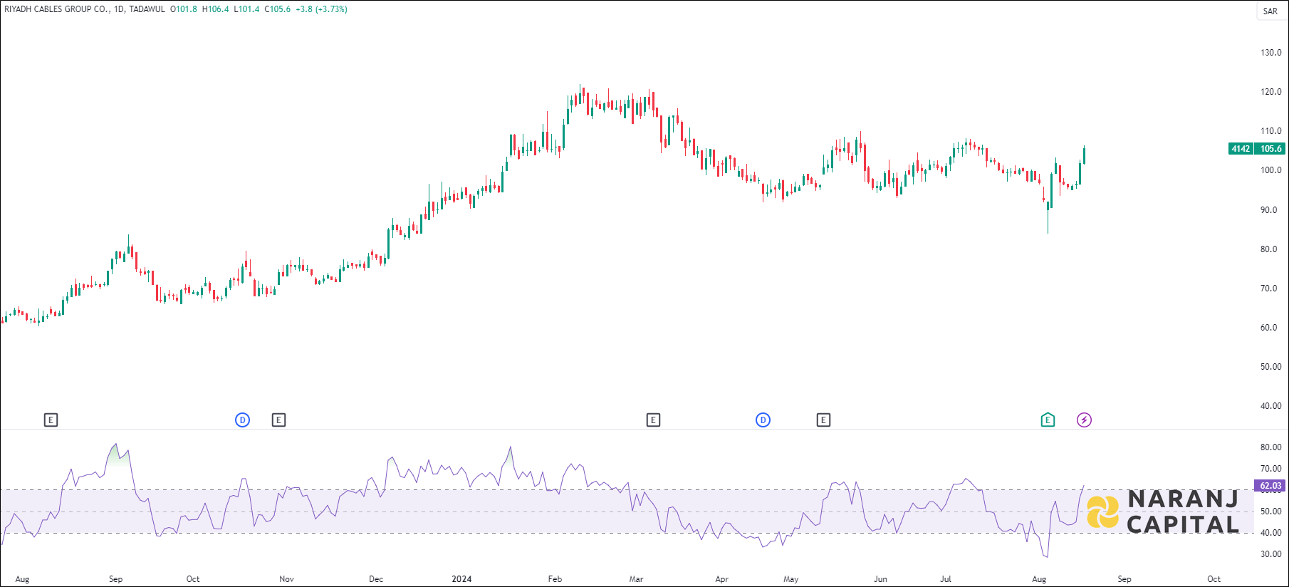 Riyadh Cables Group stock analysis based on RSI indicator