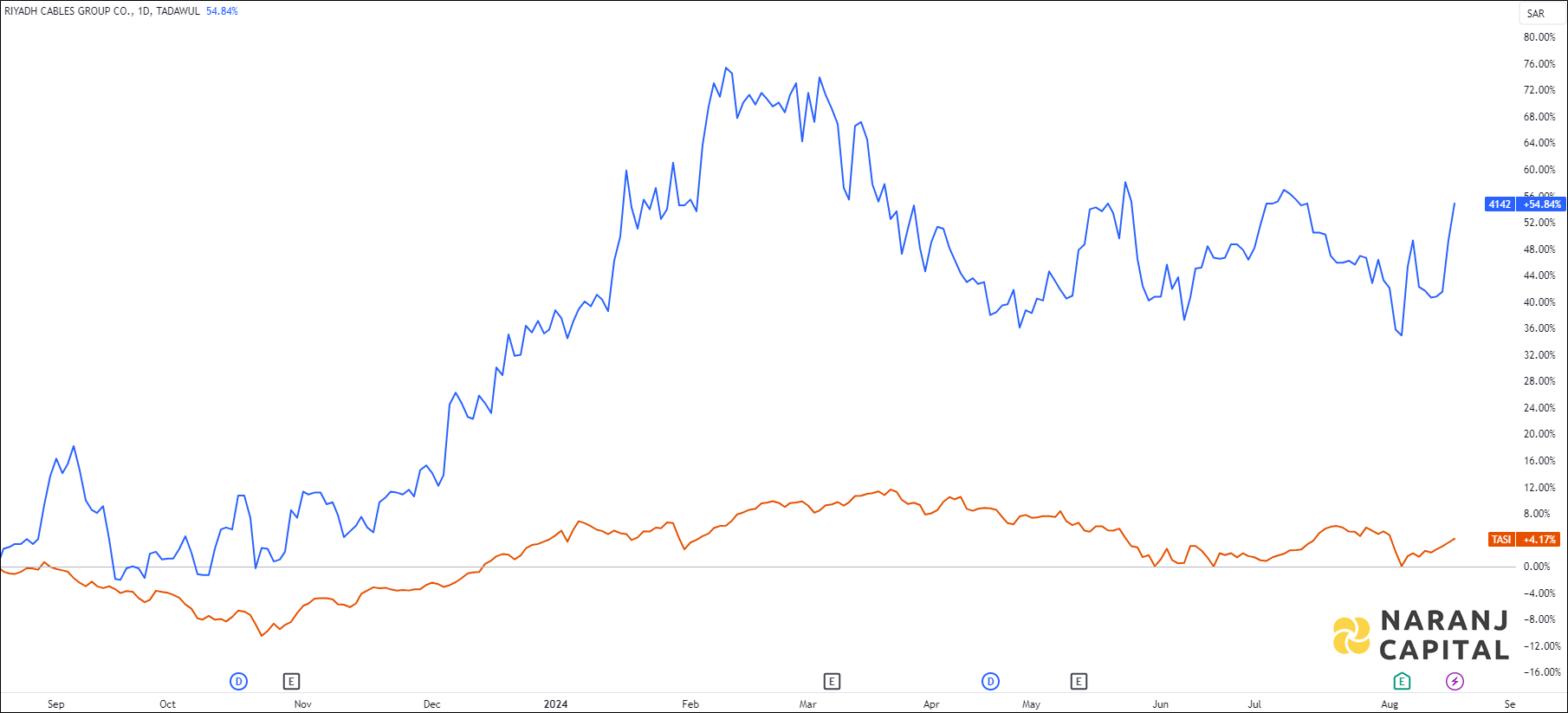 The image highlights Riyadh Cables Group's performance over the last year versus TASI.