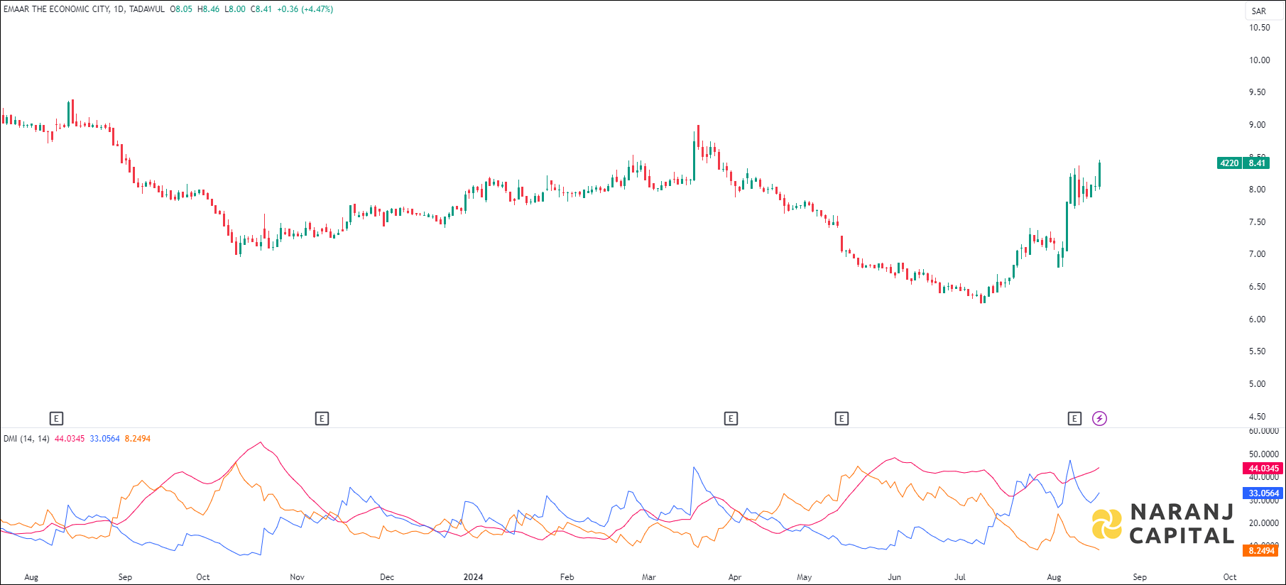 Emaar EC stock analysis based on ADX & DI indicator