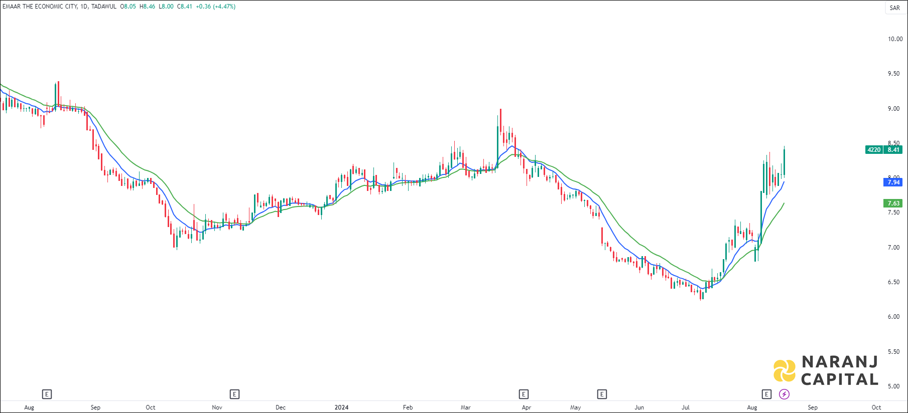 Emaar EC stock analysis based on EMA Crossover