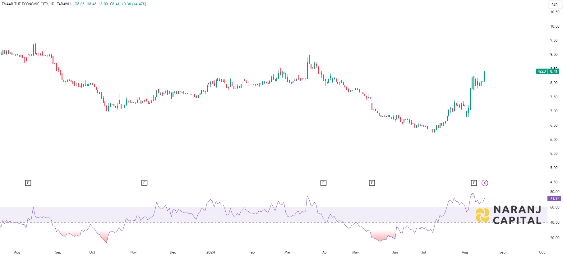 Emaar EC stock analysis based on RSI indicator