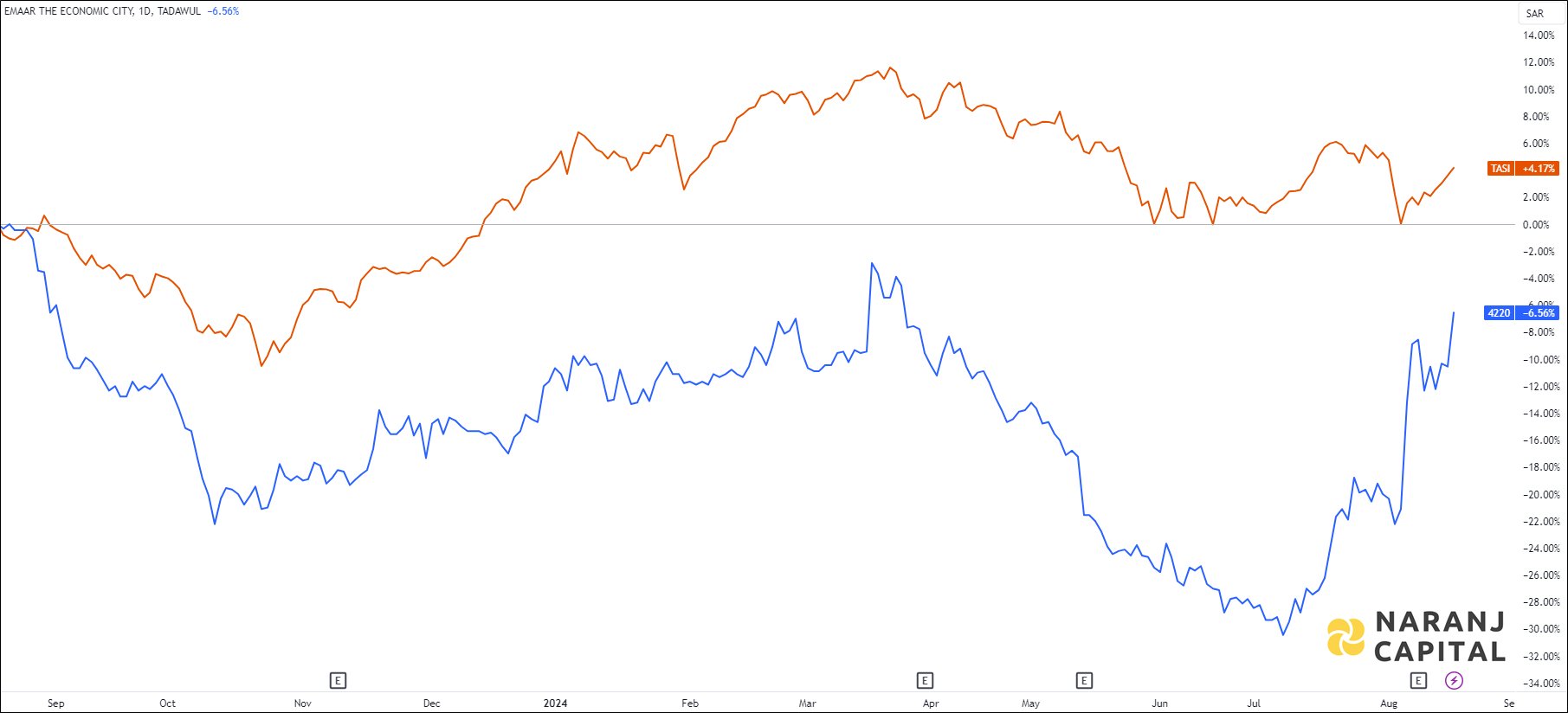 The image showcases EMAAR EC's 1-year performance relative to TASI.