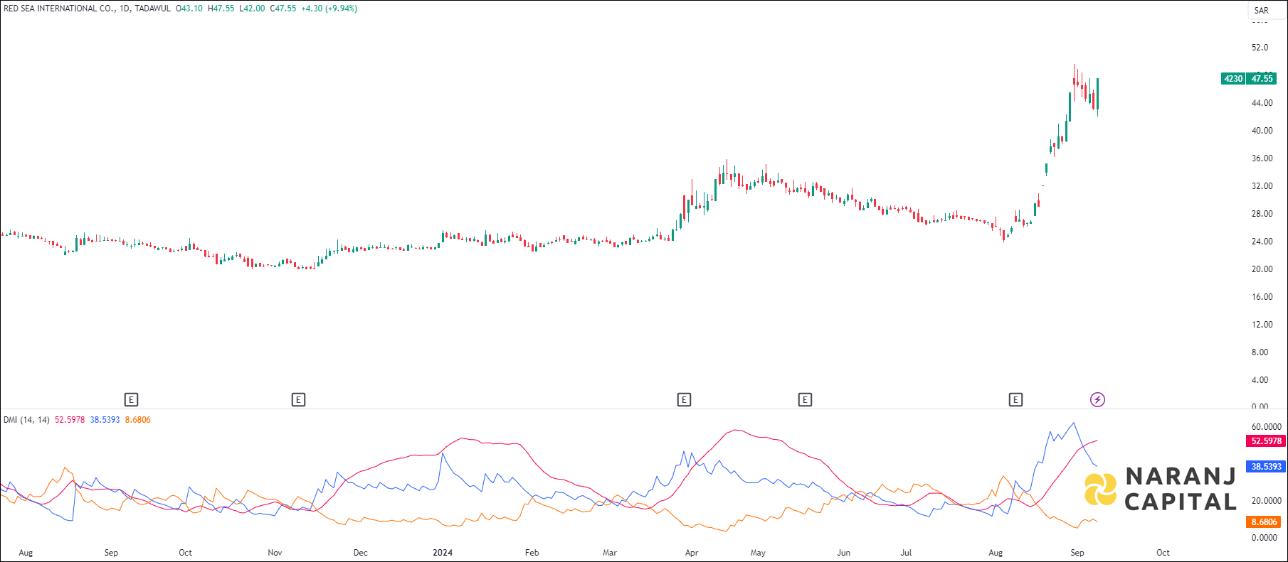 Red Sea International stock analysis based on ADX & DI indicator