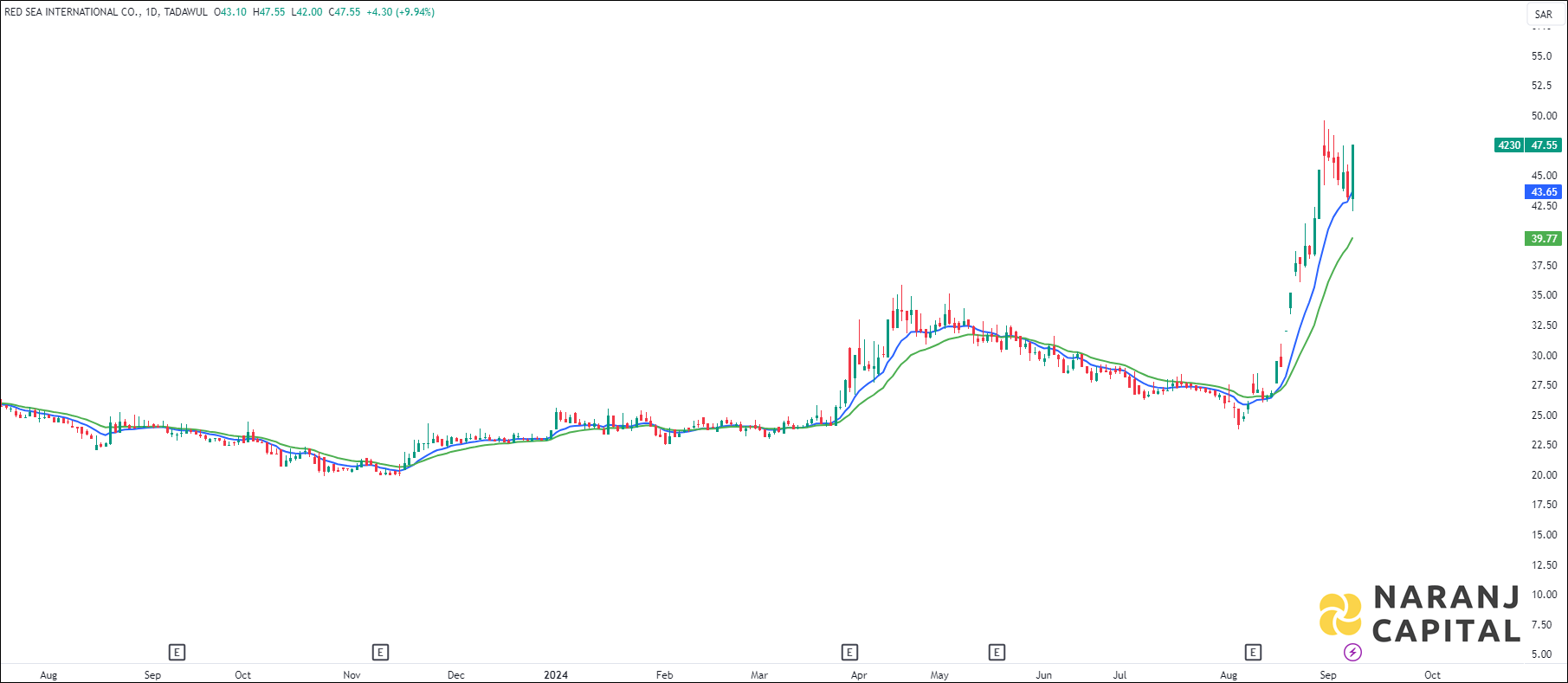 Red Sea International stock analysis based on EMA Crossover