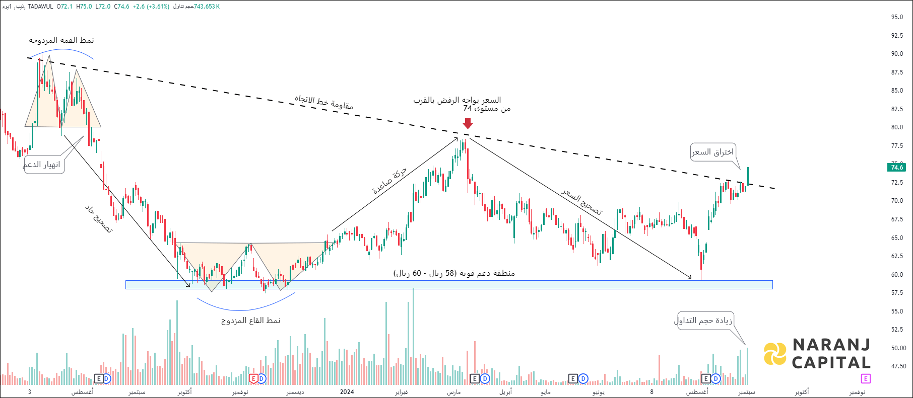 Theeb Rent a Car - Technical Analysis chart on Daily Price and Volume