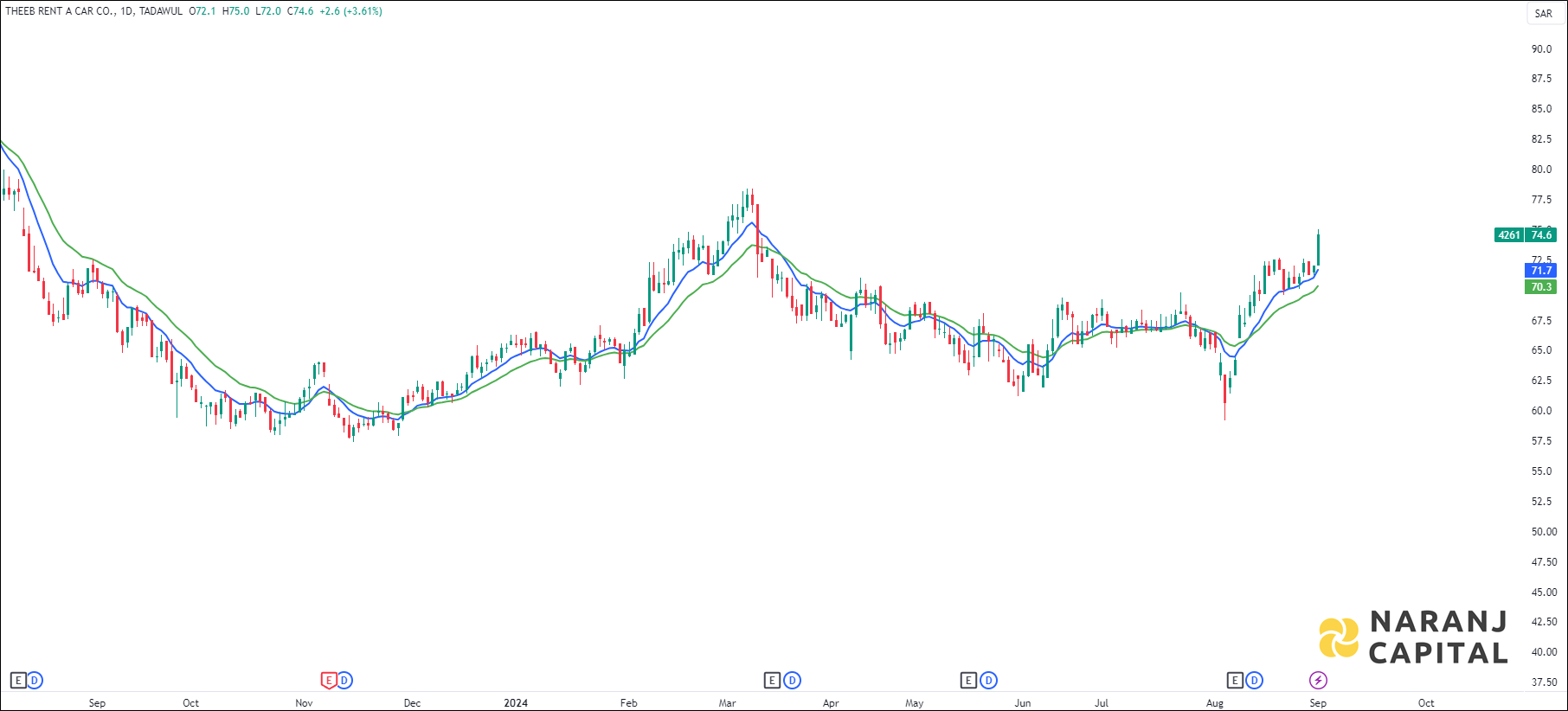 Theeb Rent a Car stock analysis based on EMA Crossover