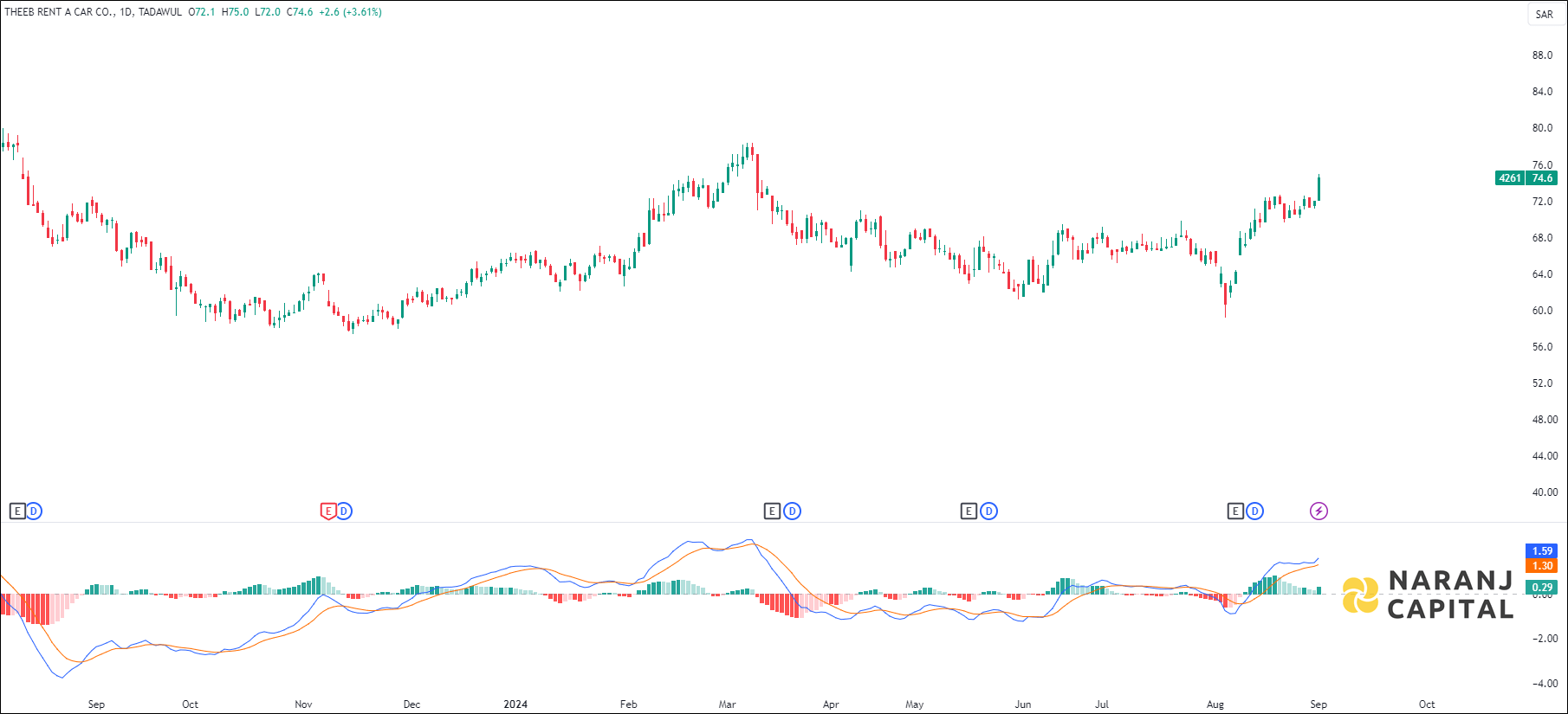 Theeb Rent a Car stock analysis based on MACD indicator