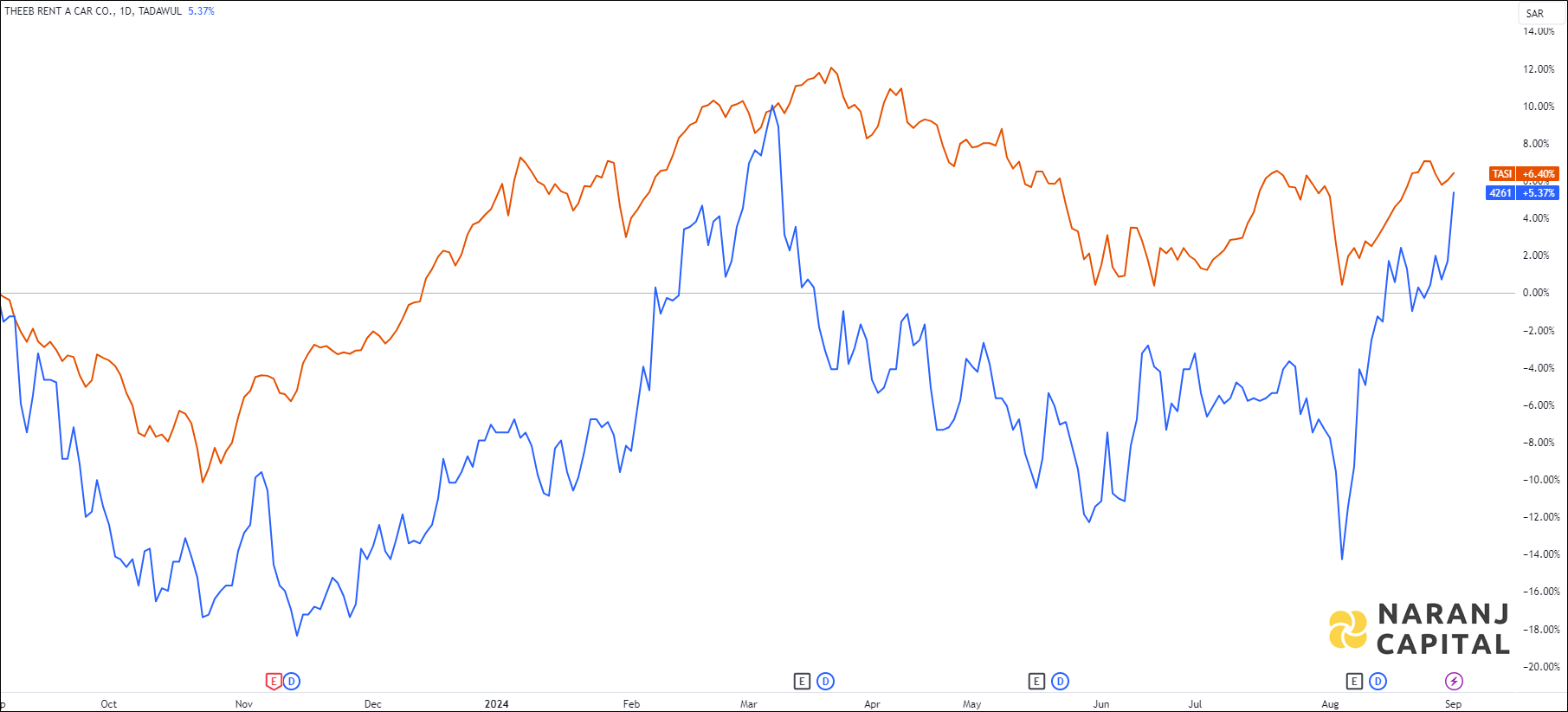 The image showcases Theeb Rent a Car's 1-year performance relative to TASI.