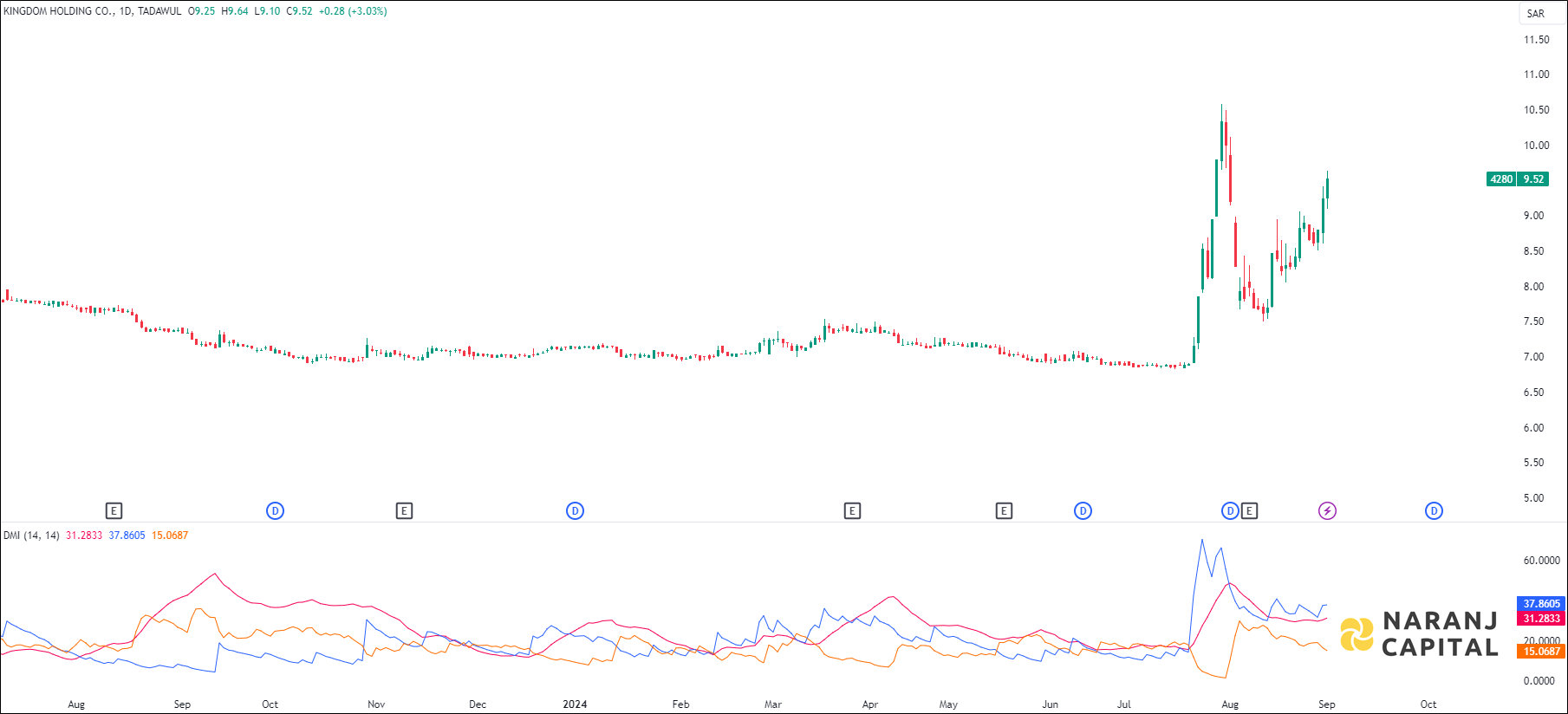 Kingdom Holding stock analysis based on ADX & DI indicator