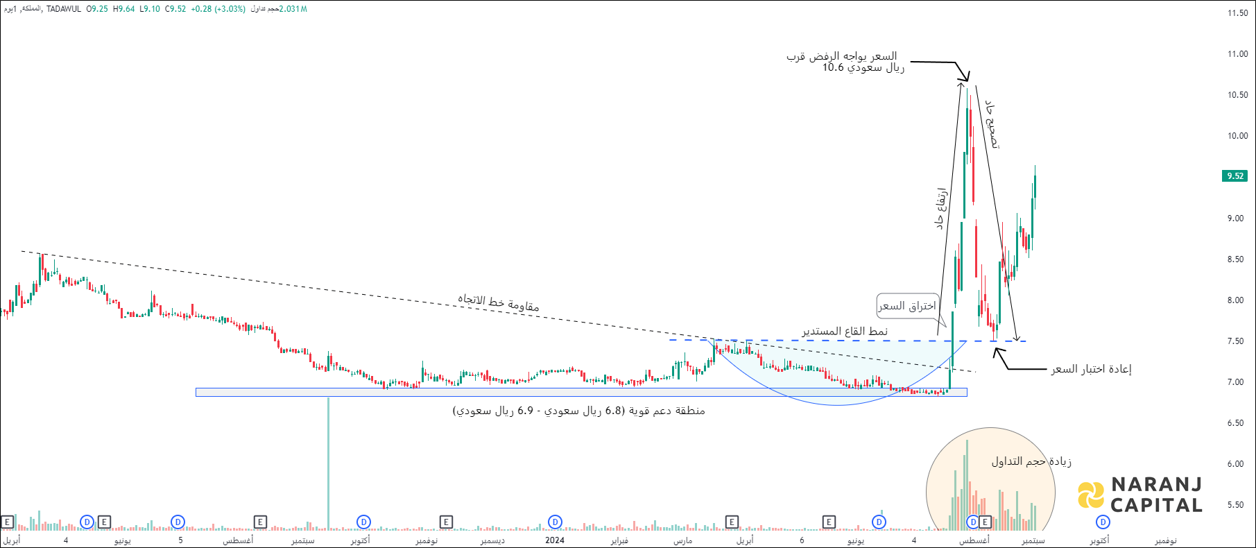 Kingdom Holding - Technical Analysis chart on Daily Price and Volume