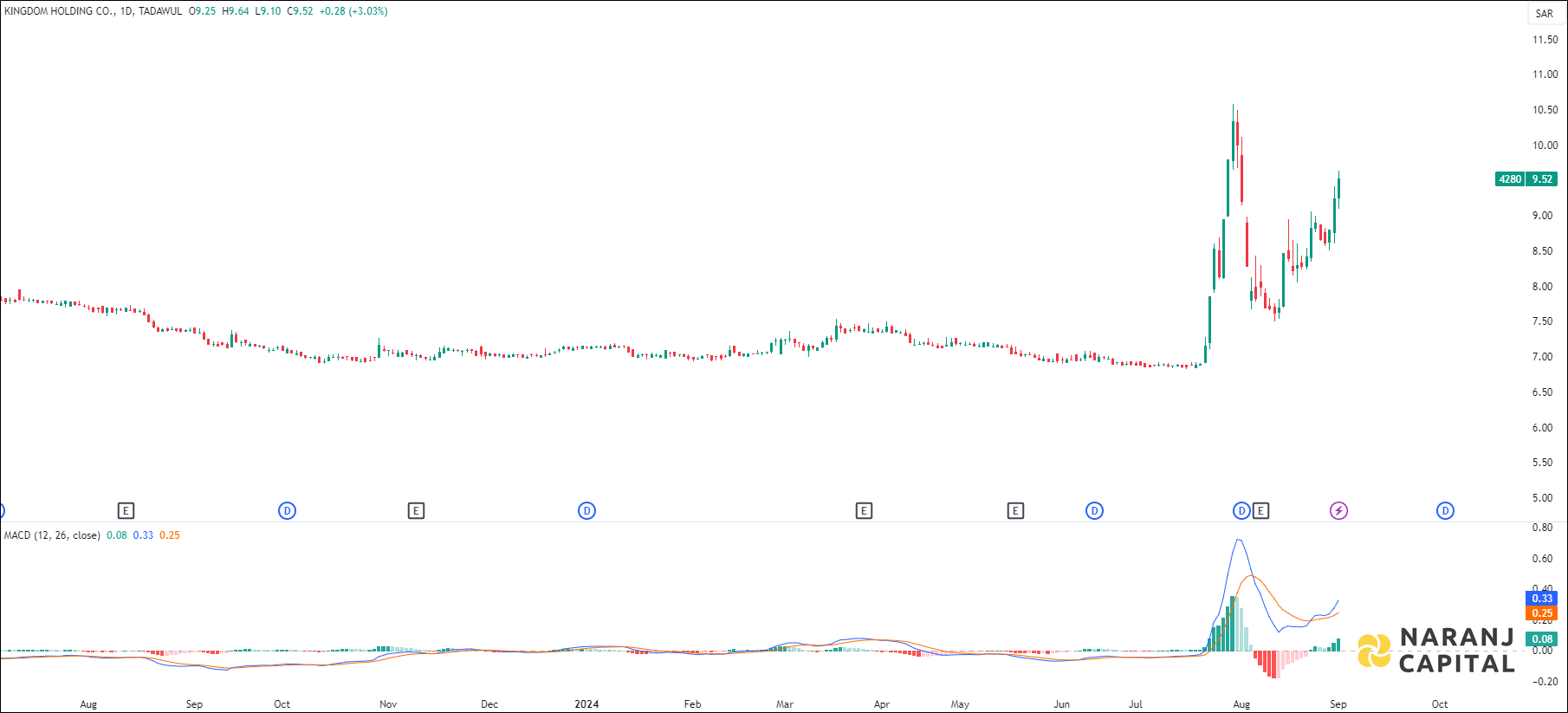 Kingdom Holding stock analysis based on MACD indicator