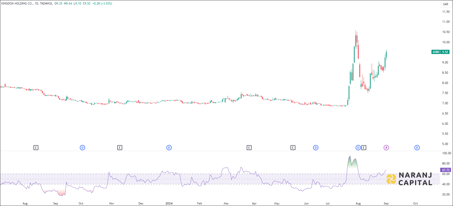 Kingdom Holding stock analysis based on RSI indicator