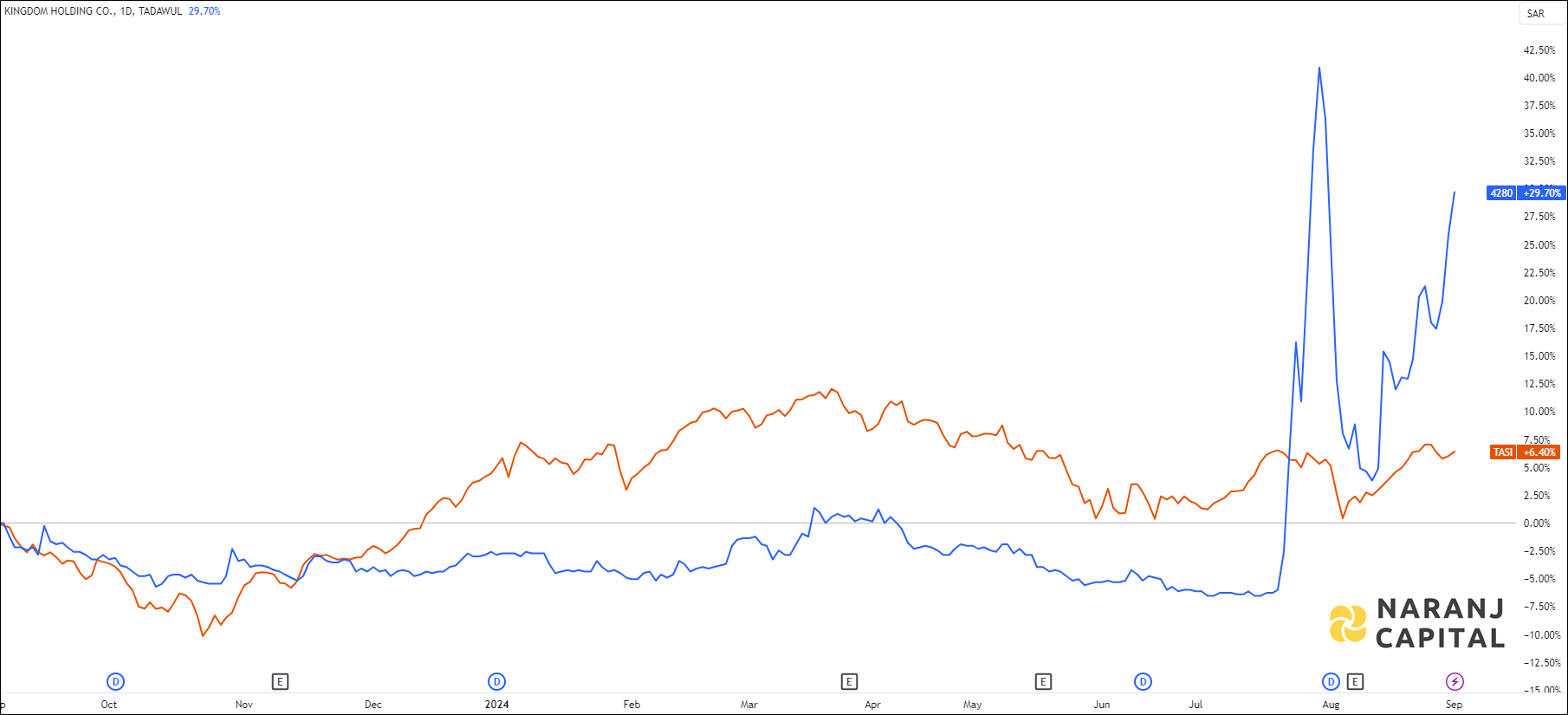 The image compares Kingdom Holding's 1-year performance to TASI.