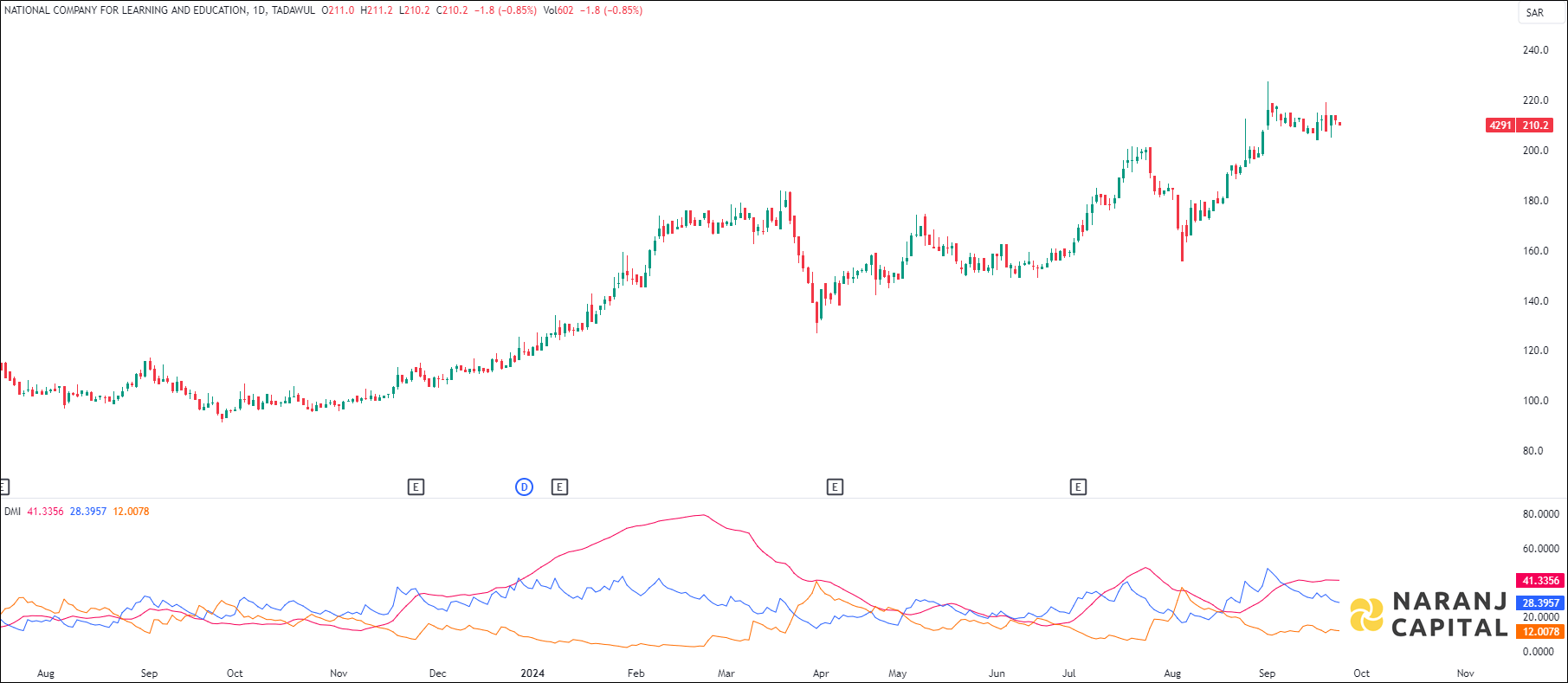 NCLE stock analysis based on ADX & DI indicator