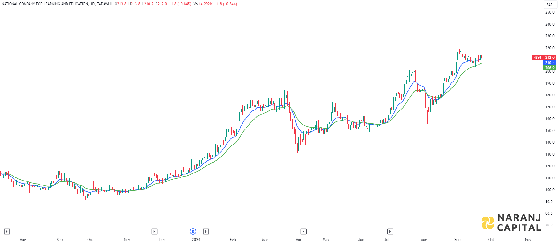 NCLE stock analysis based on ADX & DI indicator