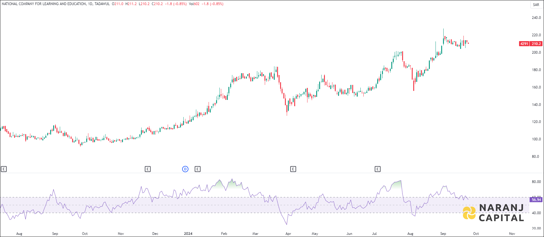 NCLE stock analysis based on RSI indicator