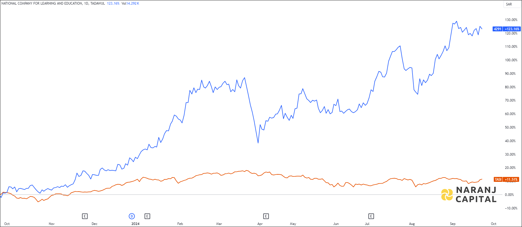 The image highlights NCLE's performance over the last year versus TASI.