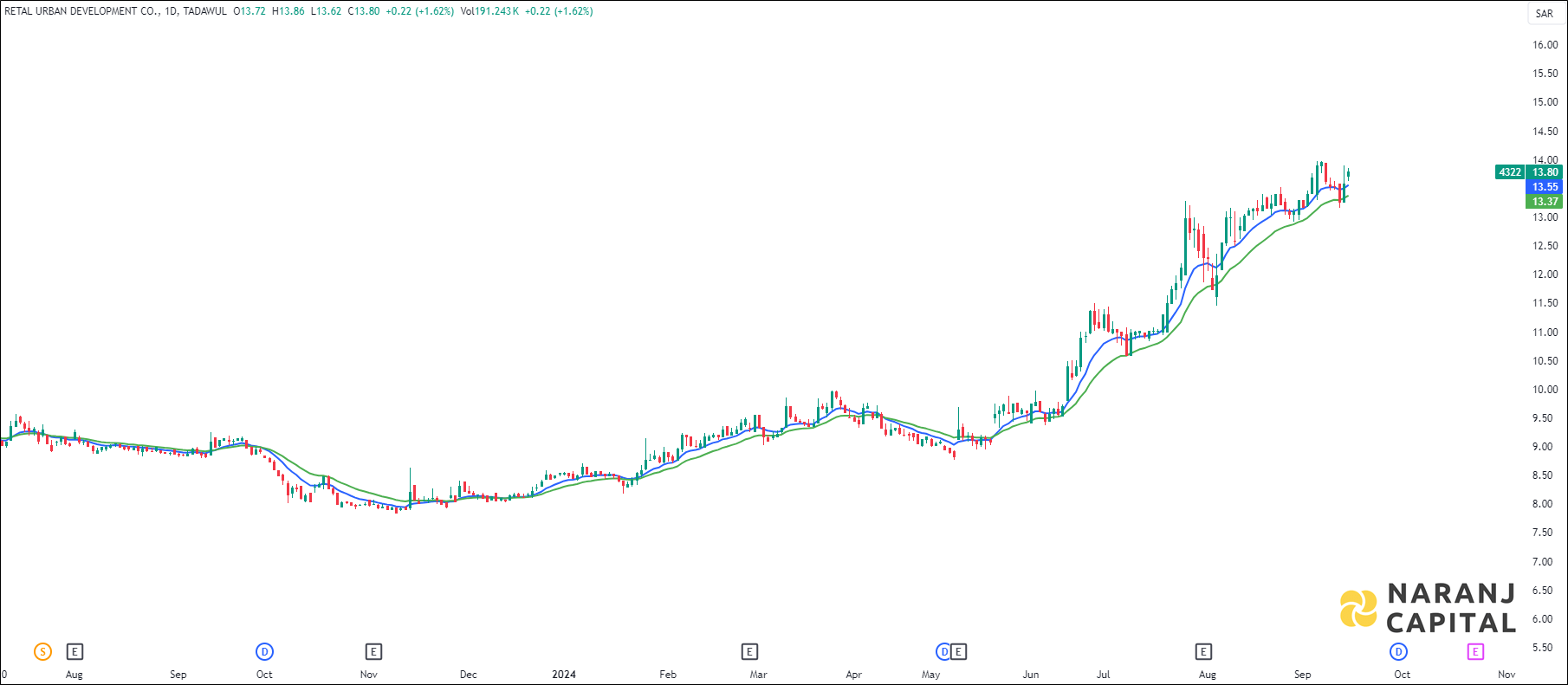 Retal Urban Development stock analysis based on EMA Crossover