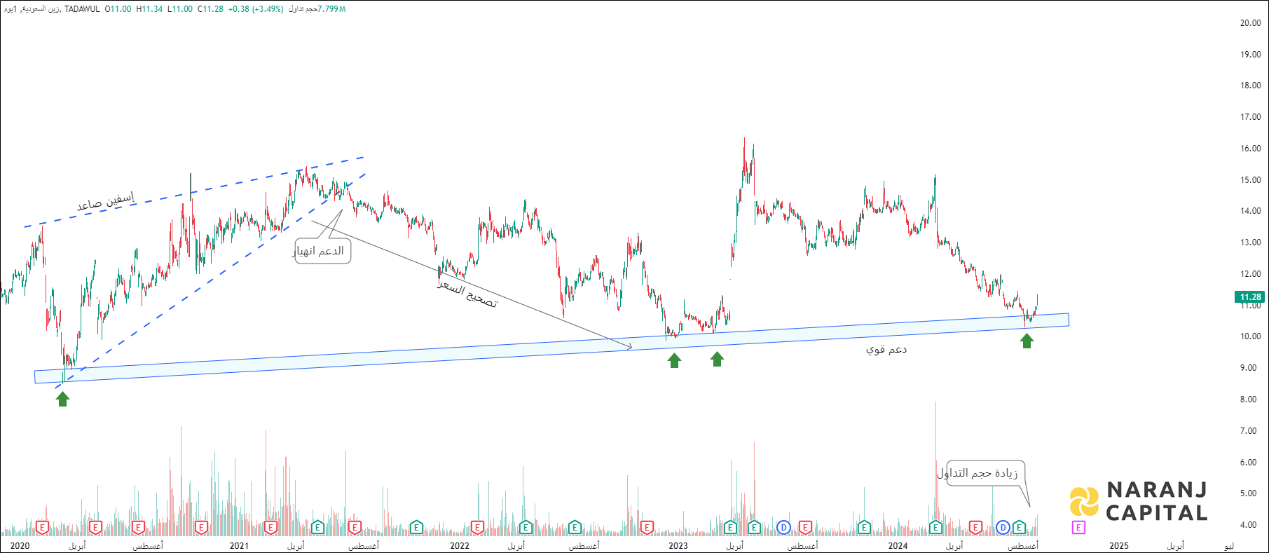 Zain Saudi Arabia - Technical Analysis chart on Daily Price and Volume