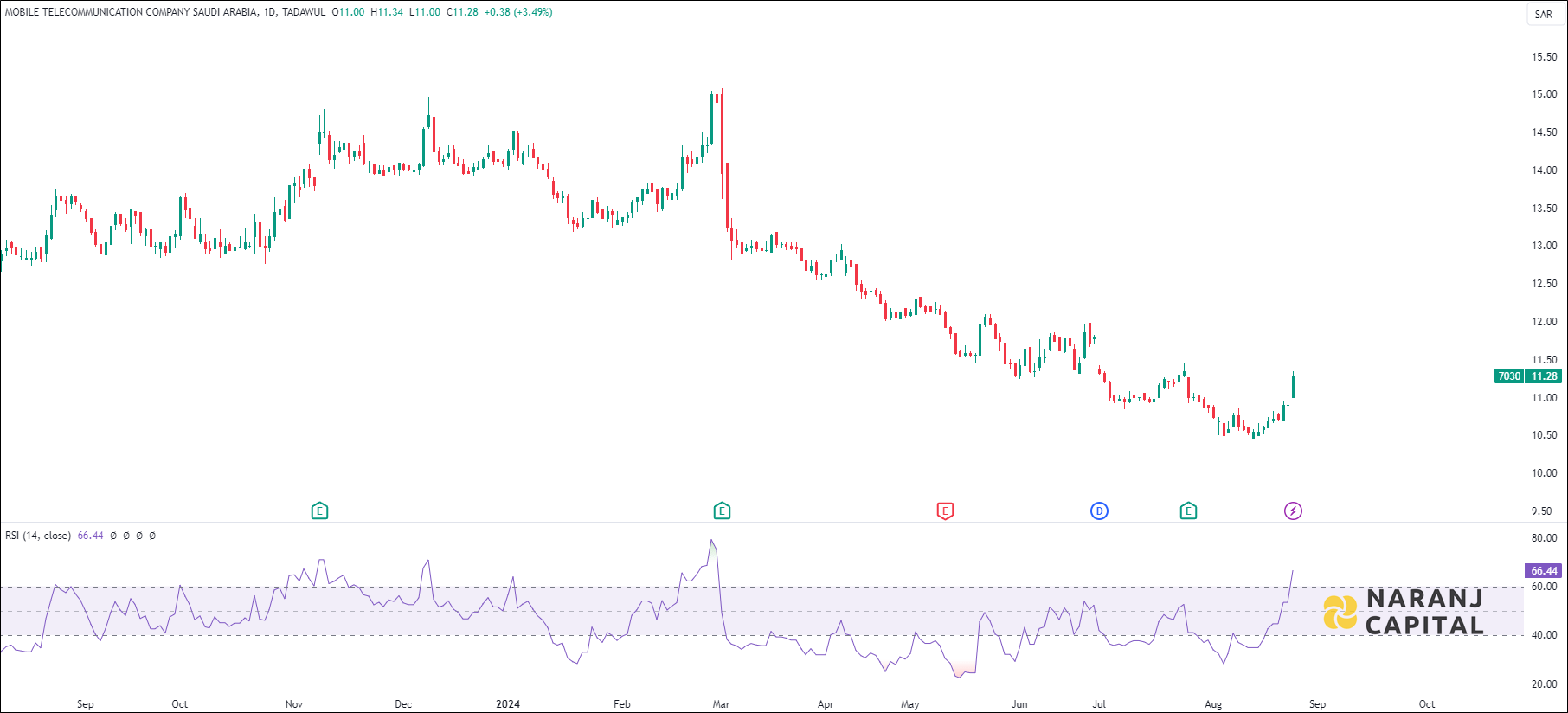 Zain Saudi Arabia stock analysis based on RSI indicator