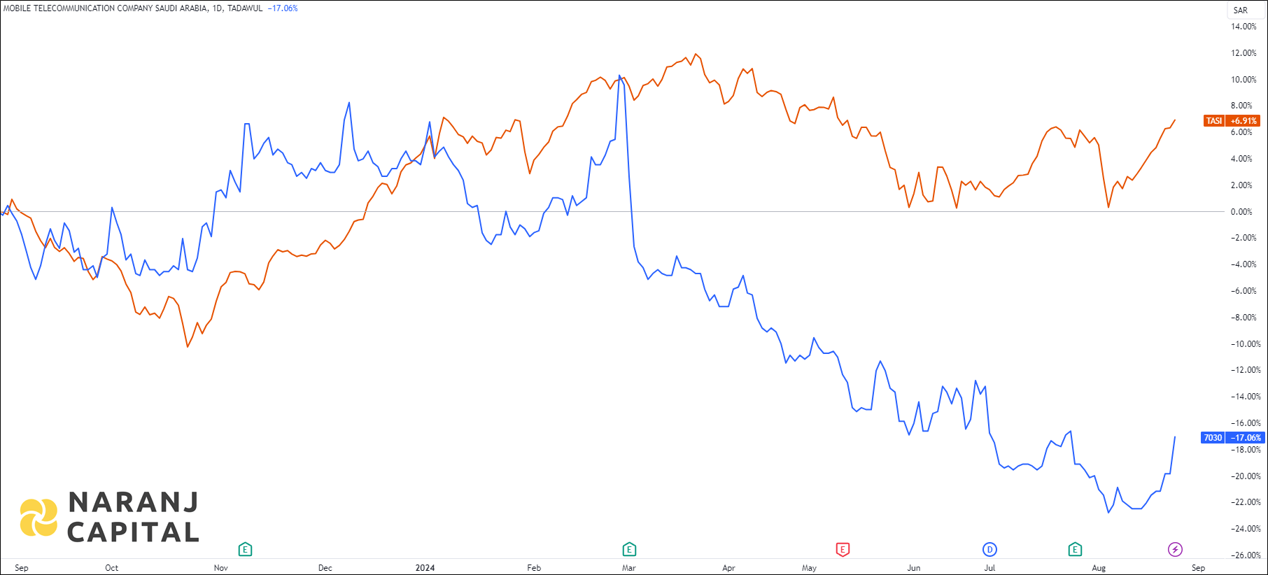 The image showcases Zain Saudi Arabia's 1-year performance relative to TASI.