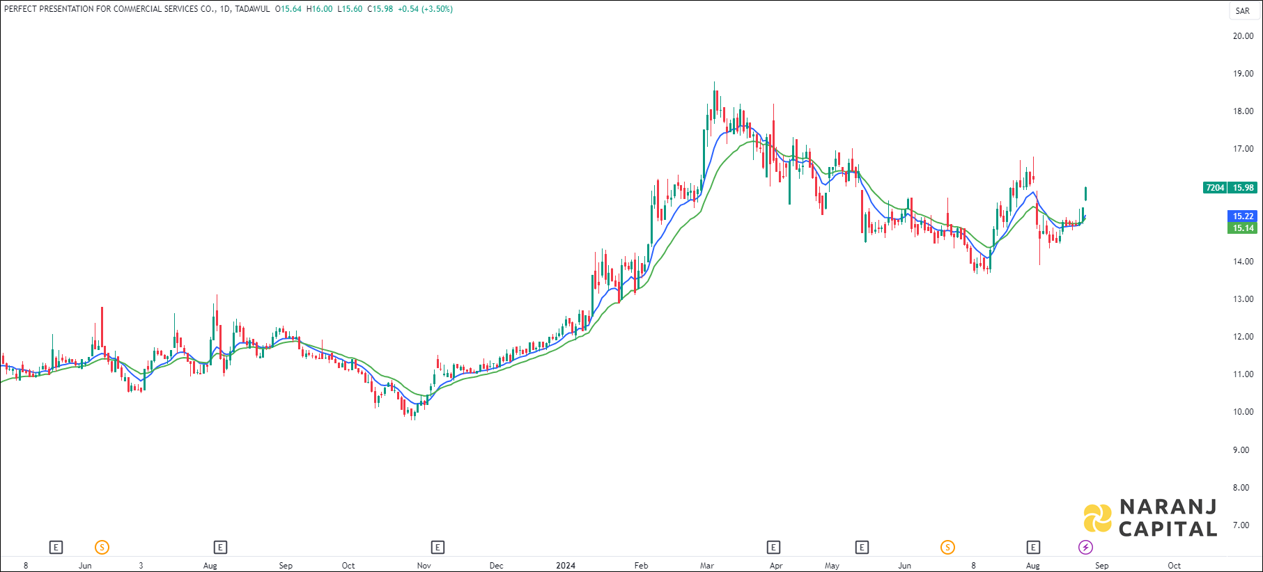 Perfect Presentation for Commercial Services stock analysis based on EMA Crossover