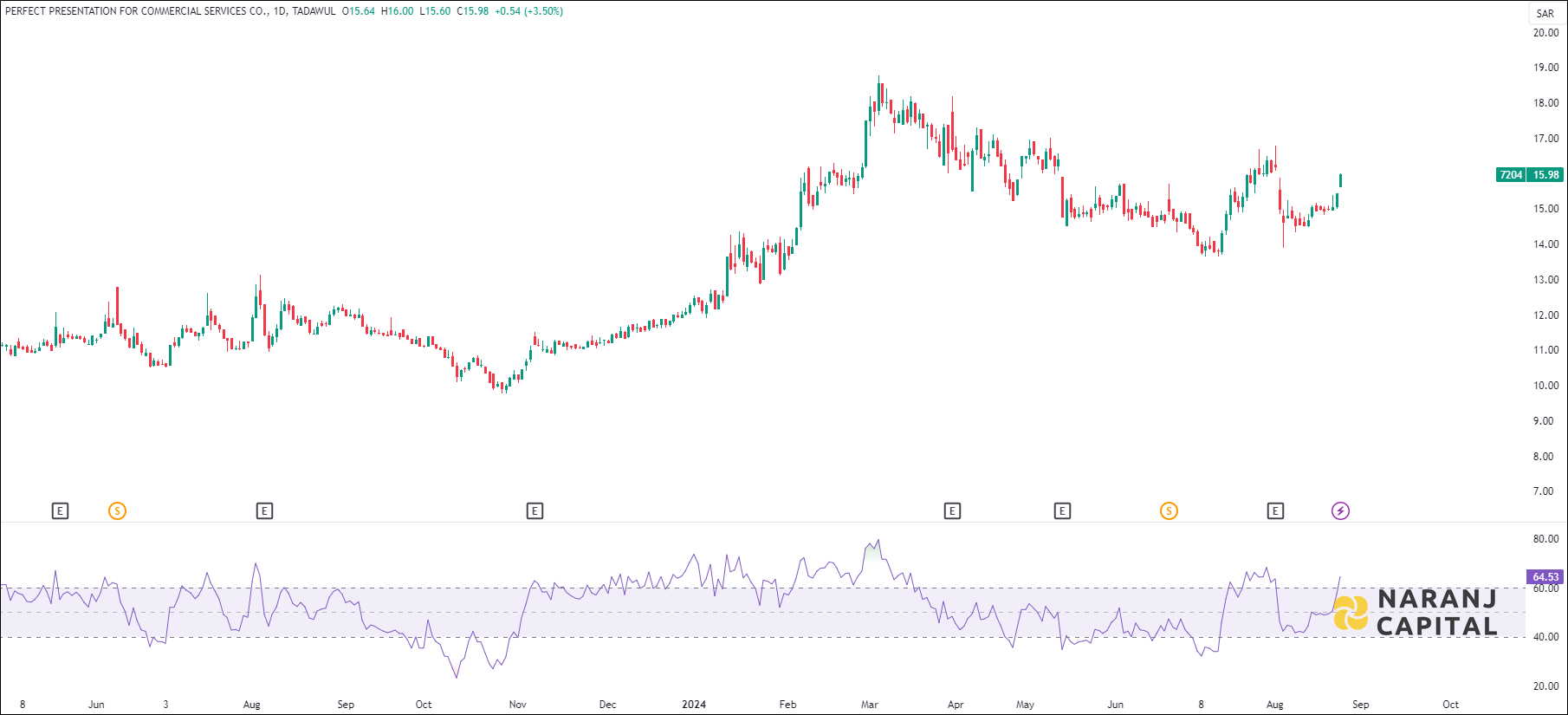 Perfect Presentation for Commercial Services stock analysis based on RSI indicator