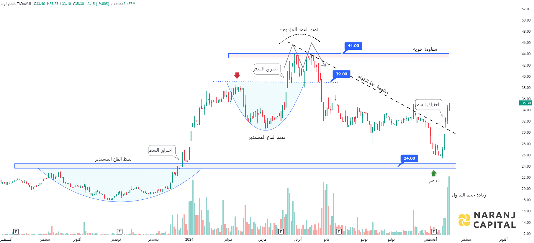 CHUBB Arabia Cooperative Insurance - Technical Analysis chart on Daily Price and Volume