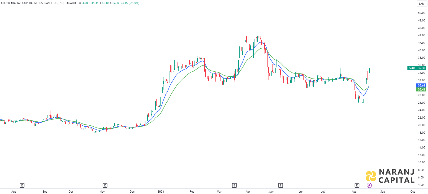 CHUBB Arabia Cooperative Insurance stock analysis based on EMA Crossover