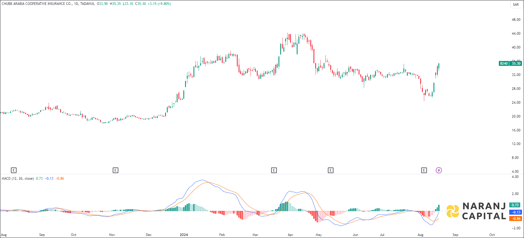CHUBB Arabia Cooperative Insurance stock analysis based on MACD indicator