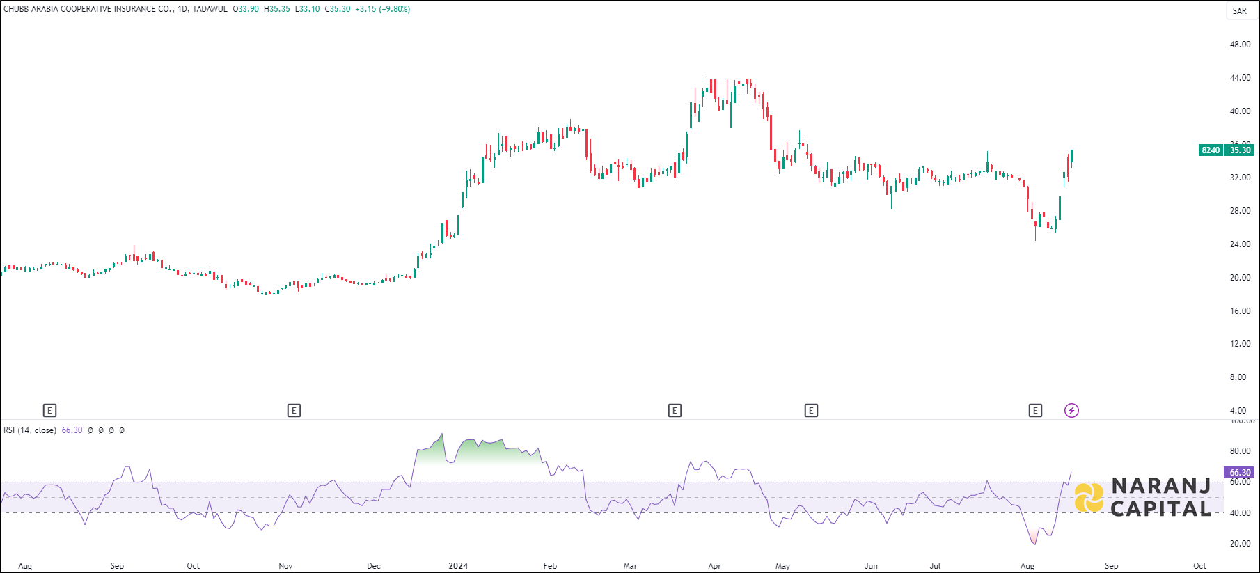 CHUBB Arabia Cooperative Insurance stock analysis based on RSI indicator