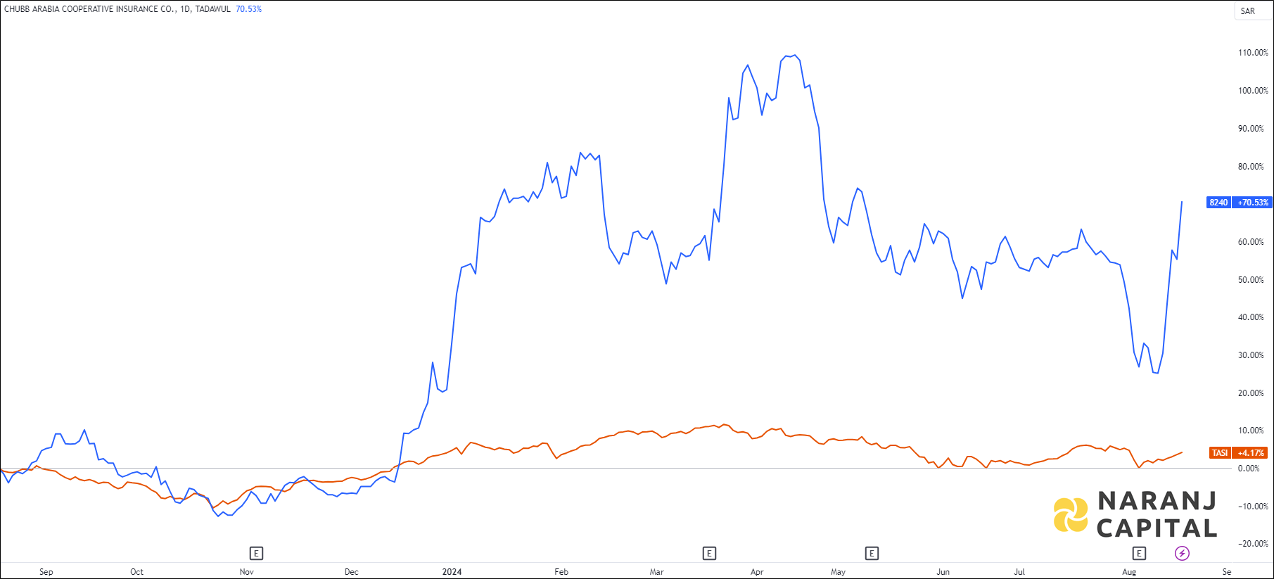 The image compares CHUBB Arabia Cooperative Insurance's 1-year performance to TASI.