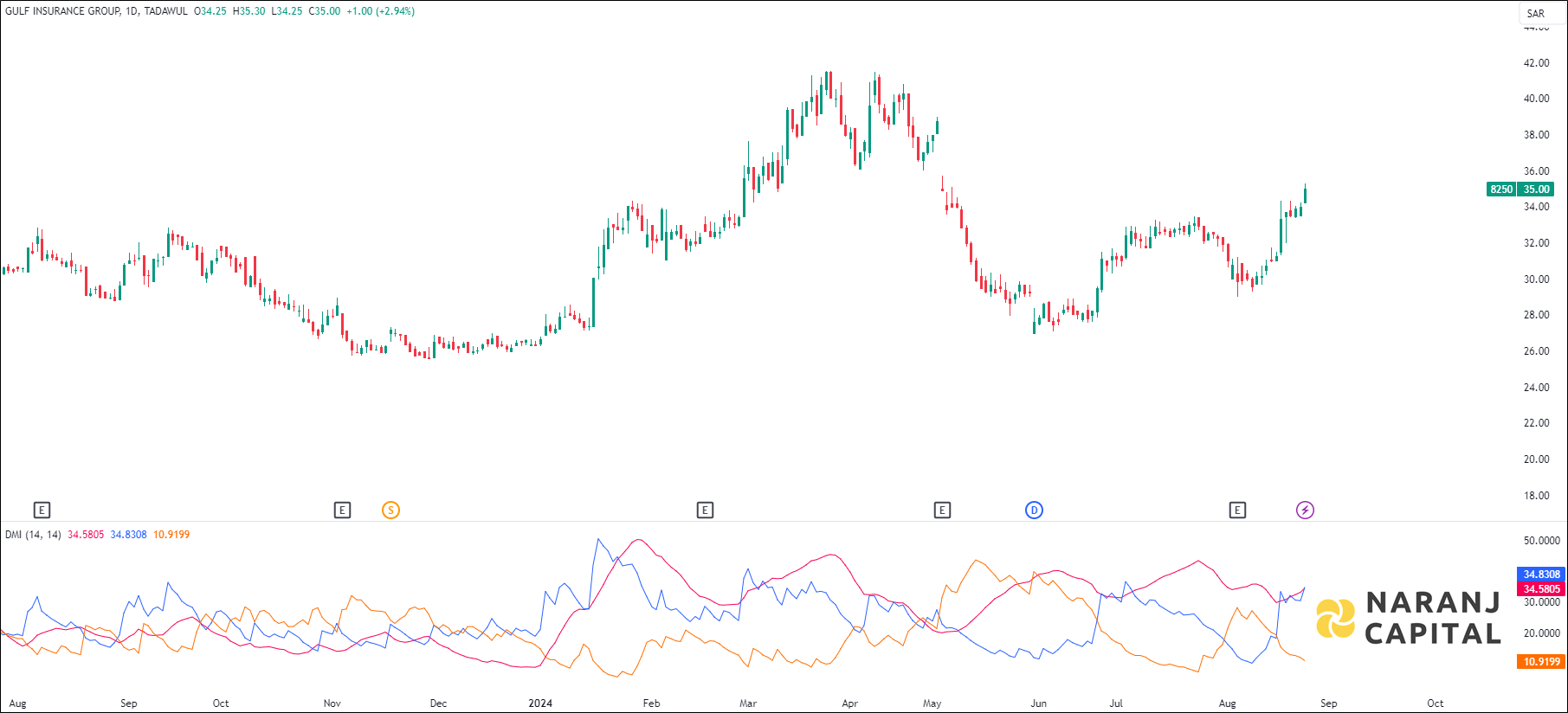Gulf Insurance Group stock analysis based on ADX & DI indicator