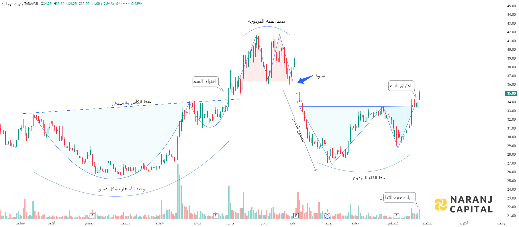 Gulf Insurance Group - Technical Analysis chart on Daily Price and Volume