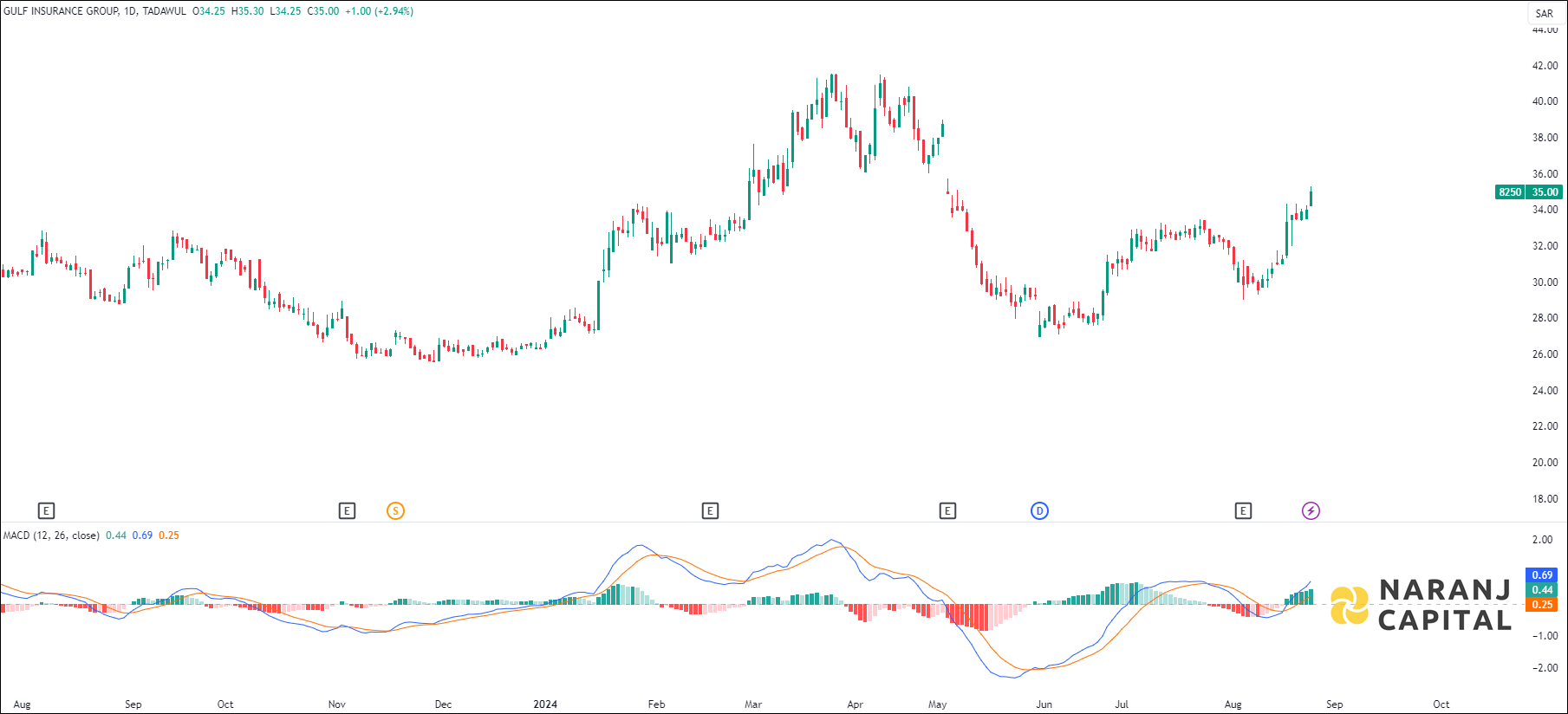 Gulf Insurance Group stock analysis based on MACD indicator